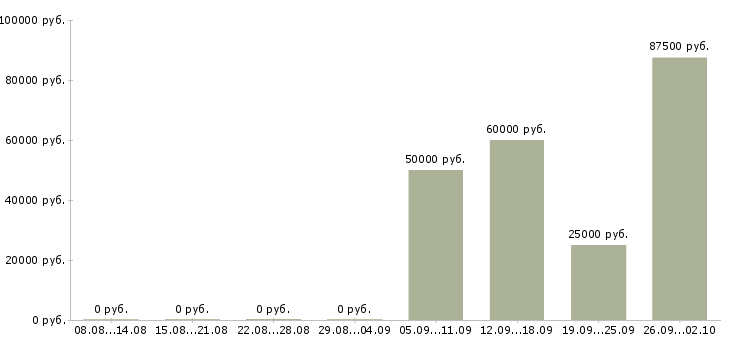 Вакансии водитель категория с в Тюмени - Медиана зарплат водитель категория с в Тюмени за 2 месяца