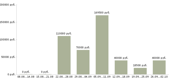 Вакансии готовый бизнес в Краснодаре - Медиана зарплат готовый бизнес в Краснодаре за 2 месяца