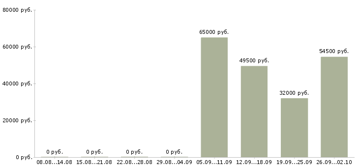 Вакансии директор по контролю в Хабаровске - Медиана зарплат директор по контролю в Хабаровске за 2 месяца