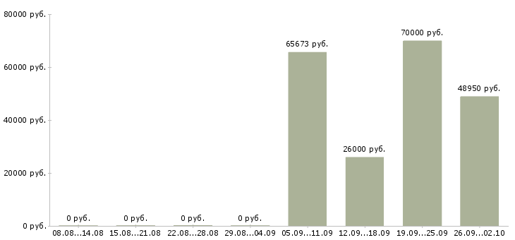Вакансии директор по развитию бизнеса в Новосибирске - Медиана зарплат директор по развитию бизнеса в Новосибирске за 2 месяца
