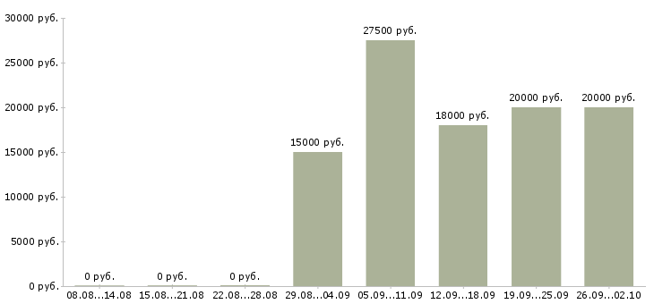 Вакансии дистанционно на дому в Кирове - Медиана зарплат дистанционно на дому в Кирове за 2 месяца