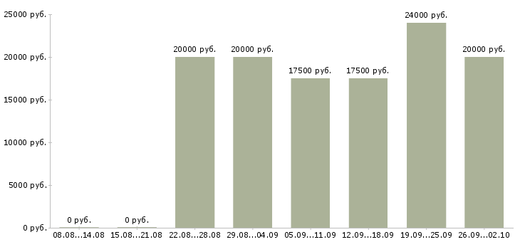 Вакансии для мам в декрете в Барнауле - Медиана зарплат для мам в декрете в Барнауле за 2 месяца