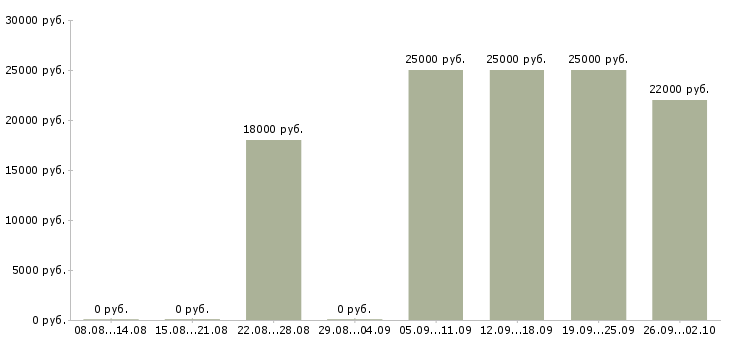 Вакансии дома на компьютере удаленно в Кирове - Медиана зарплат дома на компьютере удаленно в Кирове за 2 месяца
