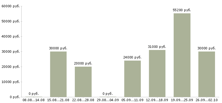 Вакансии доход не выходя из дома в Москве - Медиана зарплат доход не выходя из дома в Москве за 2 месяца