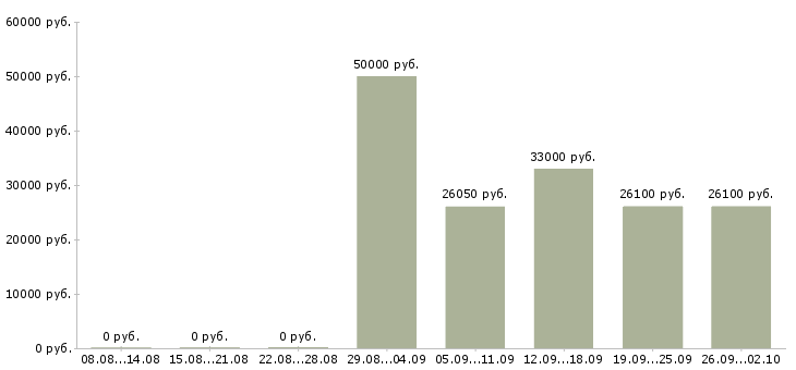 Вакансии заместитель директора Татарстан - Медиана зарплат заместитель директора Татарстан за 2 месяца