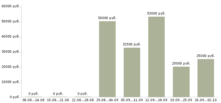 Вакансии зарабатывай дома работая в интернете в Тольятти - Медиана зарплат зарабатывай дома работая в интернете в Тольятти за 2 месяца