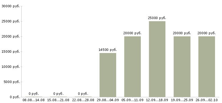 Вакансии зарабатывай на дому Чувашия - Медиана зарплат зарабатывай на дому Чувашия за 2 месяца