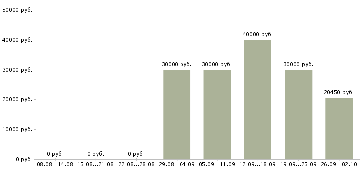 Вакансии инженер по ремонту Нижний новгород - Медиана зарплат инженер по ремонту Нижний новгород за 2 месяца