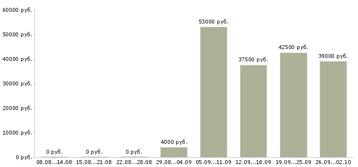 Вакансии инженеры в Энгельсе - Медиана зарплат инженеры в Энгельсе за 2 месяца