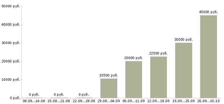 Вакансии интернет бизнес в Воронеже - Медиана зарплат интернет бизнес в Воронеже за 2 месяца