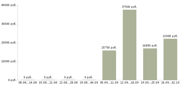 Вакансии комплектовщики на склад в Краснодаре - Медиана зарплат комплектовщики на склад в Краснодаре за 2 месяца