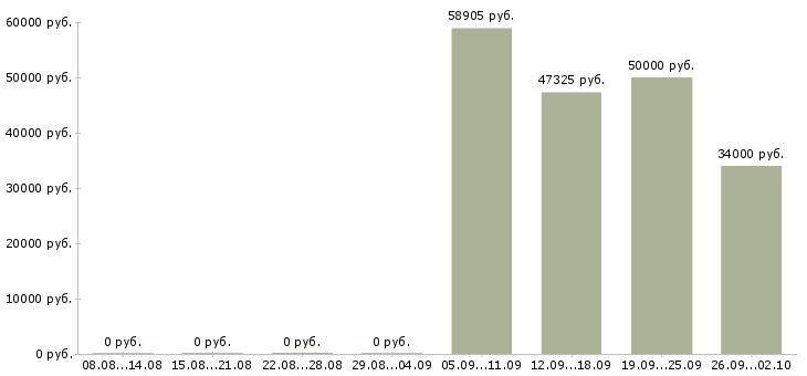 Вакансии комплектовщики склада в Воронеже - Медиана зарплат комплектовщики склада в Воронеже за 2 месяца