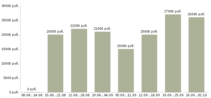 Вакансии консультант клиентов Бурятия - Медиана зарплат консультант клиентов Бурятия за 2 месяца