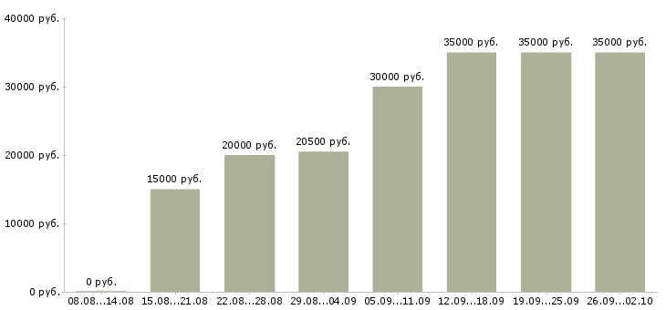Вакансии консультант на дому Нижний новгород - Медиана зарплат консультант на дому Нижний новгород за 2 месяца