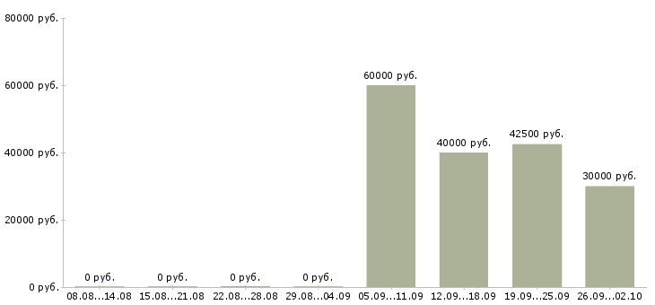 Вакансии кредитный менеджер Санкт-петербург - Медиана зарплат кредитный менеджер Санкт-петербург за 2 месяца