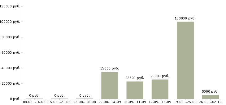Вакансии маркетинг в Барнауле - Медиана зарплат маркетинг в Барнауле за 2 месяца