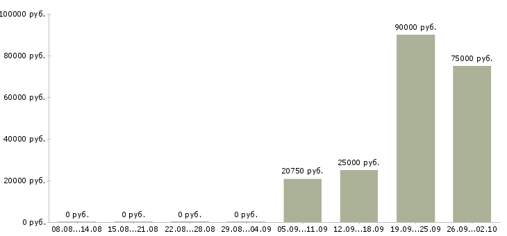 Вакансии машинисты в Краснодаре - Медиана зарплат машинисты в Краснодаре за 2 месяца