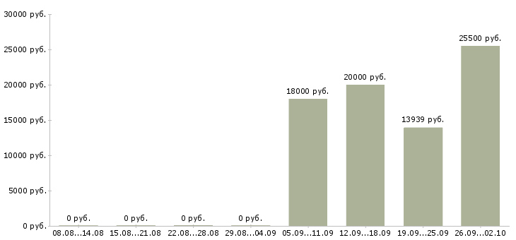 Вакансии менеджер без опыта работы в Волгограде - Медиана зарплат менеджер без опыта работы в Волгограде за 2 месяца