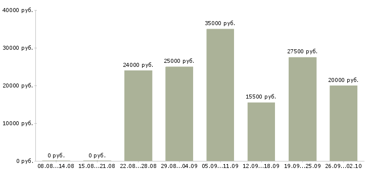 Вакансии менеджер в магазин в Ижевске - Медиана зарплат менеджер в магазин в Ижевске за 2 месяца