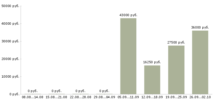 Вакансии менеджер в отдел активных продаж в Туле - Медиана зарплат менеджер в отдел активных продаж в Туле за 2 месяца