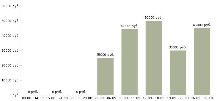 Вакансии менеджер в отдел оптовых продаж Санкт-петербург - Медиана зарплат менеджер в отдел оптовых продаж Санкт-петербург за 2 месяца