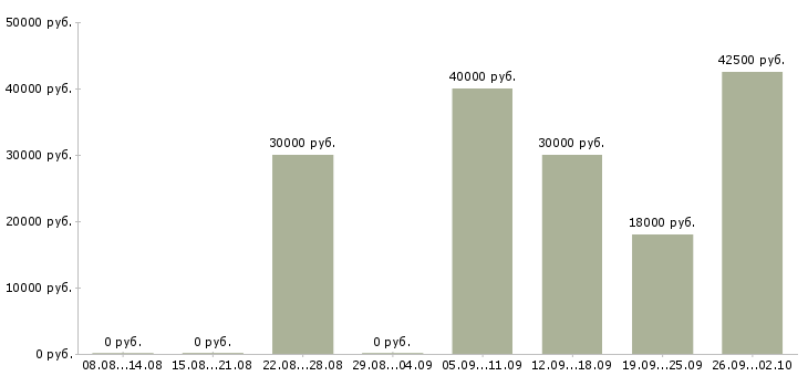 Вакансии менеджер о продажам в Воронеже - Медиана зарплат менеджер о продажам в Воронеже за 2 месяца