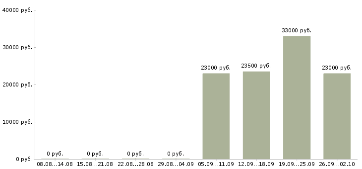 Вакансии менеджер отдела продажам в Обнинске - Медиана зарплат менеджер отдела продажам в Обнинске за 2 месяца