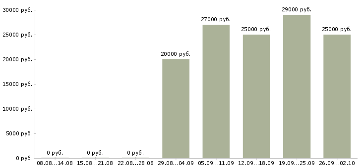 Вакансии менеджер по качеству в Ставрополе - Медиана зарплат менеджер по качеству в Ставрополе за 2 месяца