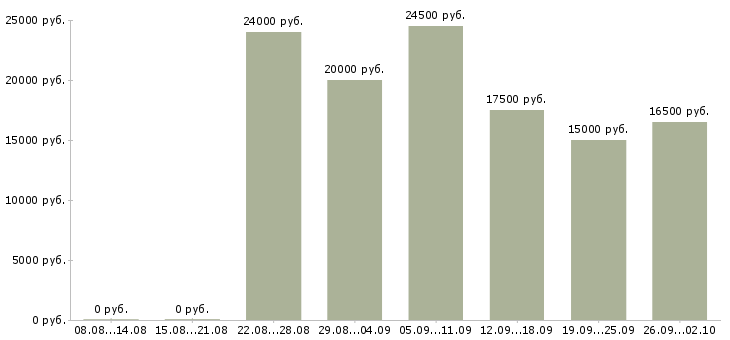 Вакансии менеджер по клиентам в Волжском - Медиана зарплат менеджер по клиентам в Волжском за 2 месяца