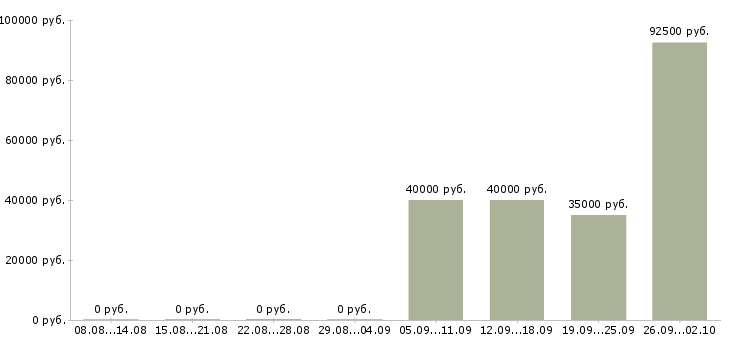 Вакансии менеджер по ключевым клиентам в Хабаровске - Медиана зарплат менеджер по ключевым клиентам в Хабаровске за 2 месяца