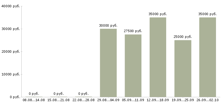 Вакансии менеджер по корпоративным клиентам в Архангельске - Медиана зарплат менеджер по корпоративным клиентам в Архангельске за 2 месяца