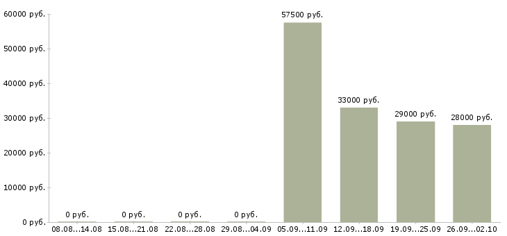 Вакансии менеджер по персоналу коммуникабельный в Самаре - Медиана зарплат менеджер по персоналу коммуникабельный в Самаре за 2 месяца