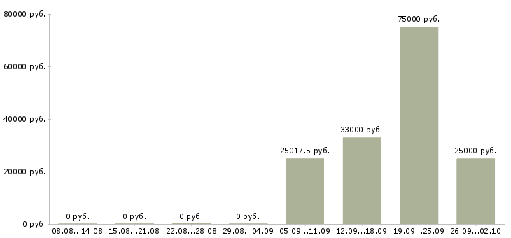 Вакансии менеджер по продажам программ обучения в Хабаровске - Медиана зарплат менеджер по продажам программ обучения в Хабаровске за 2 месяца
