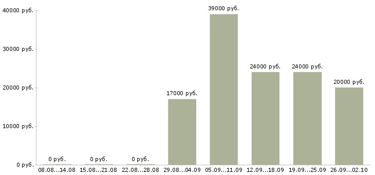 Вакансии менеджер по продажам услуг связи в Красноярске - Медиана зарплат менеджер по продажам услуг связи в Красноярске за 2 месяца