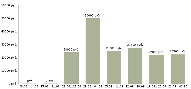 Вакансии менеджер по работе с клиентом Симферополь - Медиана зарплат менеджер по работе с клиентом Симферополь за 2 месяца