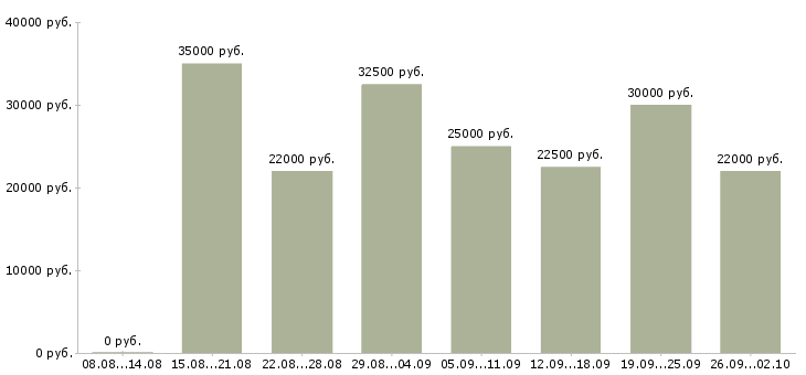 Вакансии менеджер по развитию клиентов в Липецке - Медиана зарплат менеджер по развитию клиентов в Липецке за 2 месяца