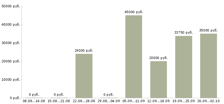 Вакансии менеджер по развитию клиентов в Твери - Медиана зарплат менеджер по развитию клиентов в Твери за 2 месяца