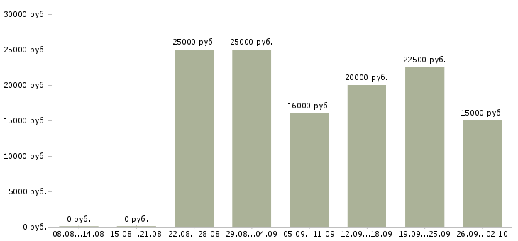 Вакансии менеджер продаж корпоративным клиентам Чувашия - Медиана зарплат менеджер продаж корпоративным клиентам Чувашия за 2 месяца