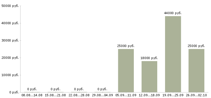 Вакансии менеджер продаж услуг в Архангельске - Медиана зарплат менеджер продаж услуг в Архангельске за 2 месяца