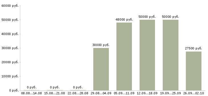 Вакансии менеджеры по маркетингу в Краснодаре - Медиана зарплат менеджеры по маркетингу в Краснодаре за 2 месяца