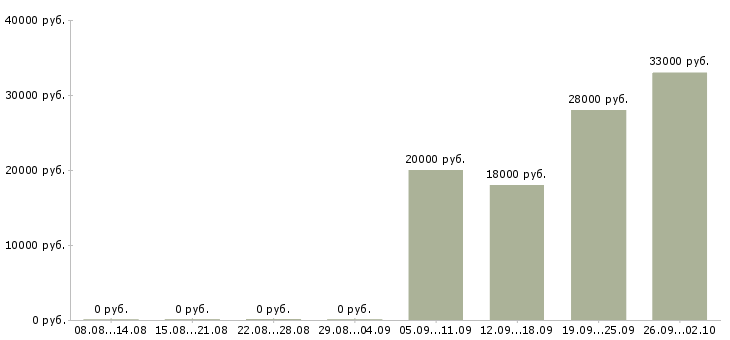 Вакансии молодой специалист в Тюмени - Медиана зарплат молодой специалист в Тюмени за 2 месяца