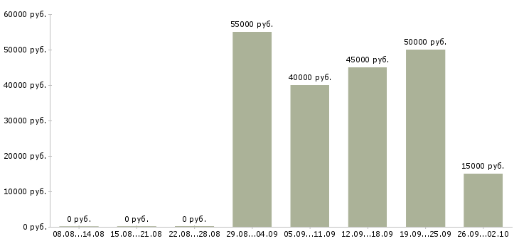 Вакансии монтажник металлоконструкций в Москве - Медиана зарплат монтажник металлоконструкций в Москве за 2 месяца