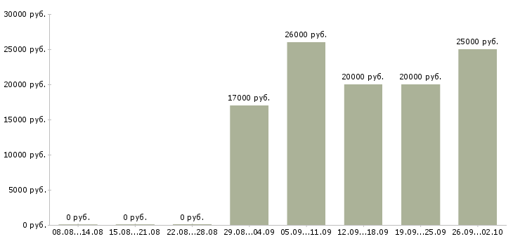 Вакансии на дому для активных в Пскове - Медиана зарплат на дому для активных в Пскове за 2 месяца