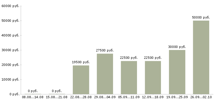 Вакансии на дому для всех в Барнауле - Медиана зарплат на дому для всех в Барнауле за 2 месяца