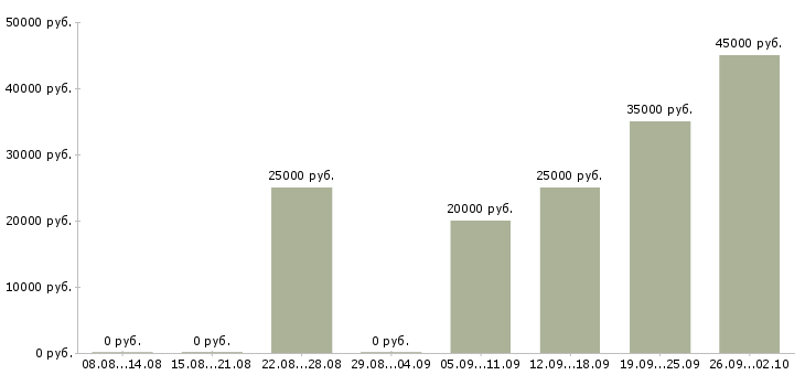 Вакансии наставник в Владимире - Медиана зарплат наставник в Владимире за 2 месяца