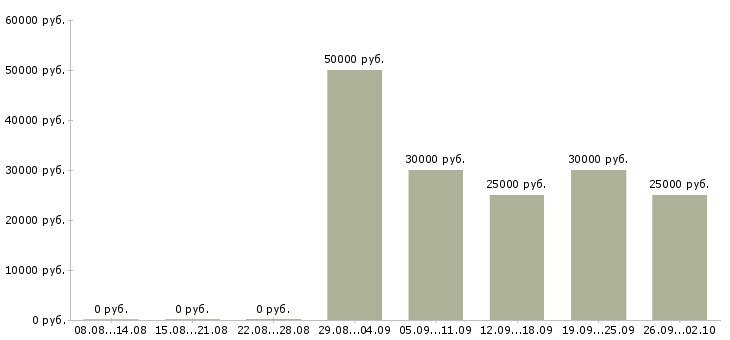 Вакансии невролог Санкт-петербург - Медиана зарплат невролог Санкт-петербург за 2 месяца