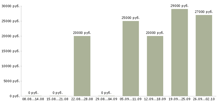 Вакансии оператор для работы на телефоне в Ставрополе - Медиана зарплат оператор для работы на телефоне в Ставрополе за 2 месяца