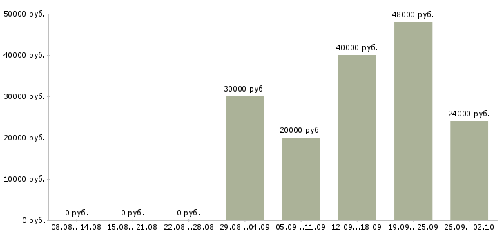Вакансии оператор смены Татарстан - Медиана зарплат оператор смены Татарстан за 2 месяца