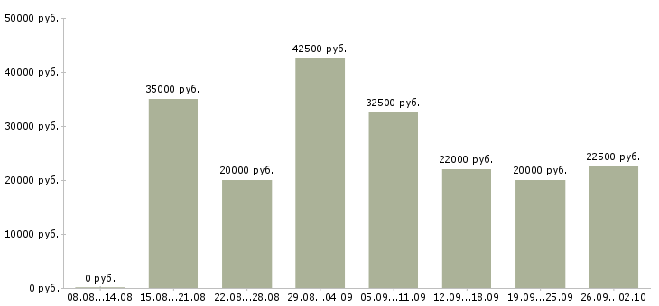Вакансии официальный доход в Саратове - Медиана зарплат официальный доход в Саратове за 2 месяца