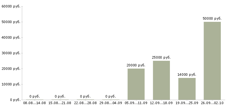 Вакансии педагог в Краснодаре - Медиана зарплат педагог в Краснодаре за 2 месяца